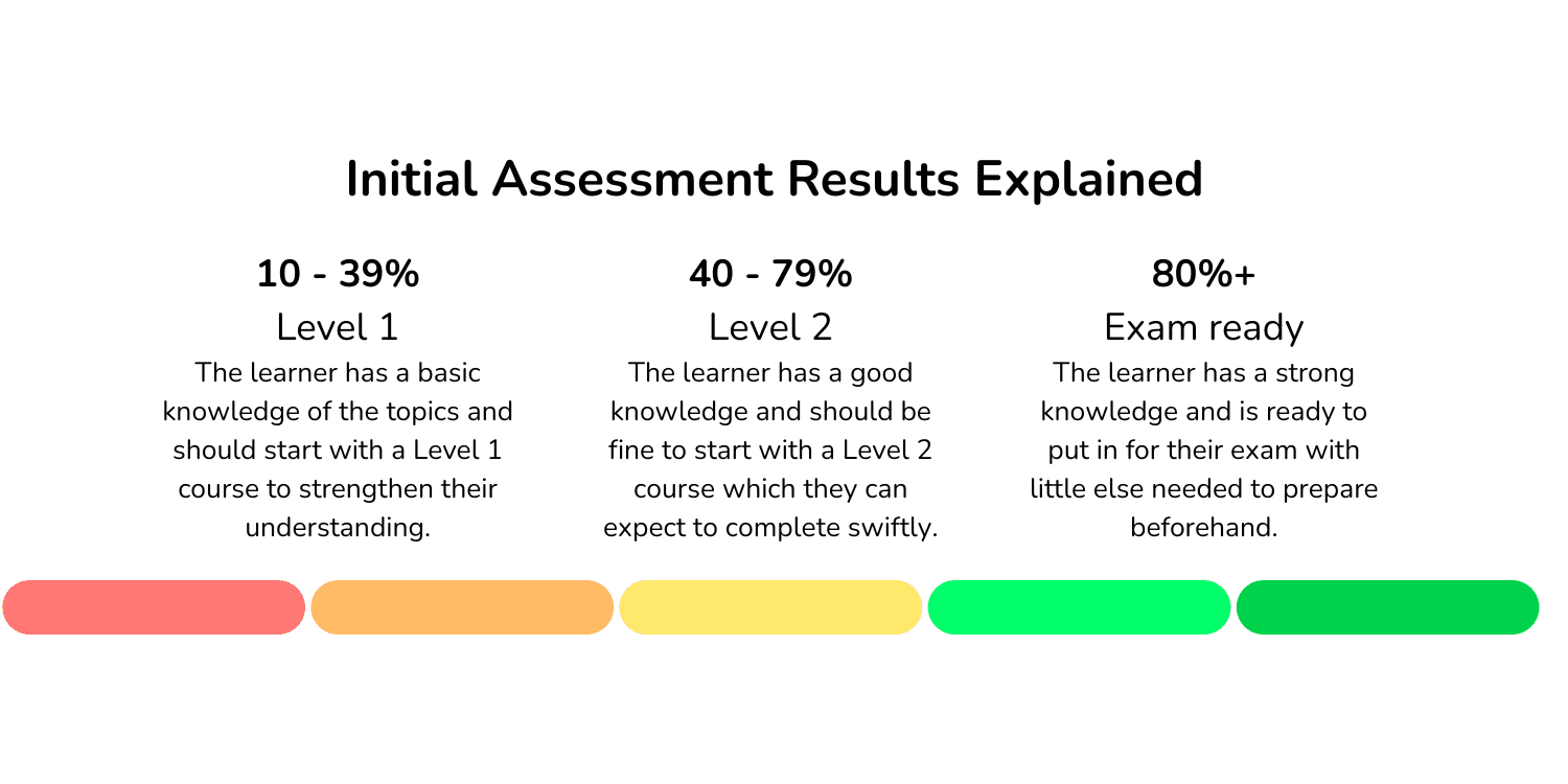 Initial Assessment Scale